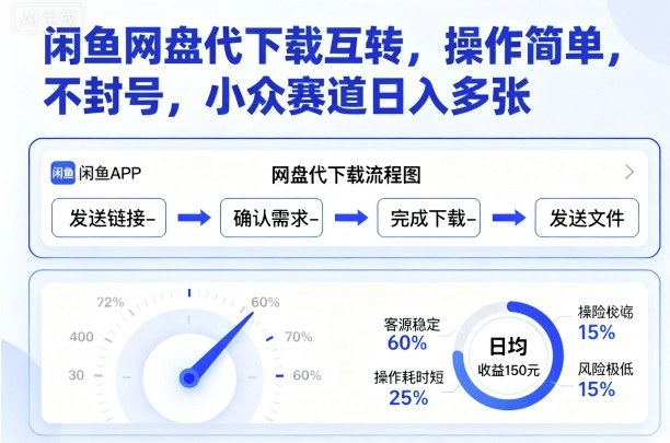 闲鱼网盘代下载互转，操作简单，不封号，小众赛道日入多张-朽念云创