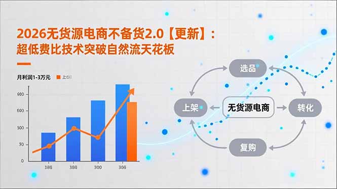 2026无货源电商不备货2.0【更新-3月】：超低费比技术突破自然流天花板，单店月利润1-3万元-朽念云创