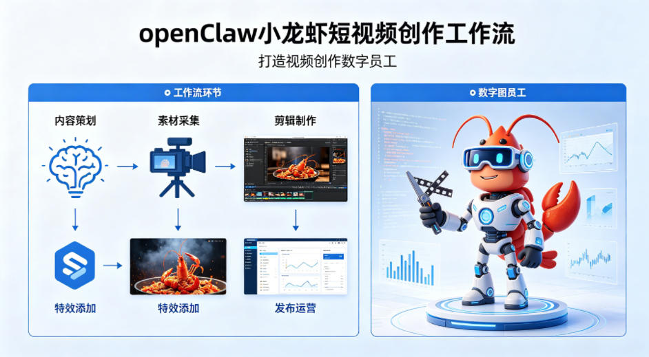 openClaw小龙虾搭建短视频创作工作流,打造视频创作数字员工-朽念云创