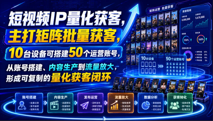 短视频IP量化获客，主打矩阵批量获客，10台设备可搭建50个运营账号，从账号搭建、内容生产到流量放大，形成可复制的量化获客闭环-朽念云创