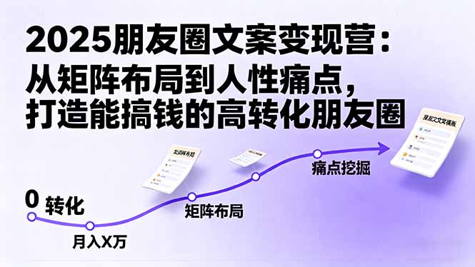 2025朋友圈文案变现营：从矩阵布局到人性痛点，打造能搞钱的高转化朋友圈-朽念云创