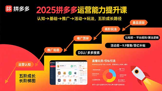 2025拼多多运营能力提升课：认知→基础→推广→活动→玩法，五阶成长路径-朽念云创