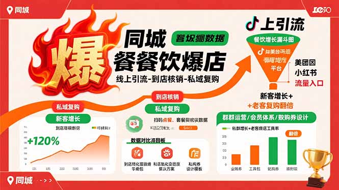 同城餐饮爆店课：线上引流-到店核销-私域复购，新客增长+老客复购翻倍目标-朽念云创