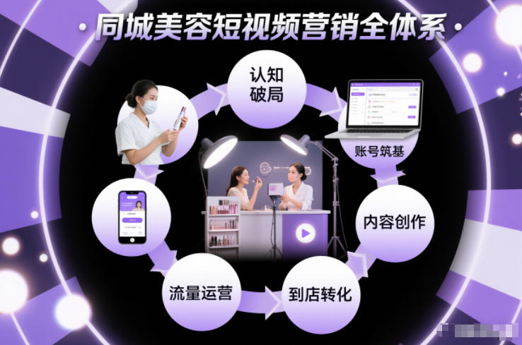 同城美容短视频营销全体系，从认知破局、账号筑基、内容创作、流量运营到到店转化的完整落地体系-朽念云创