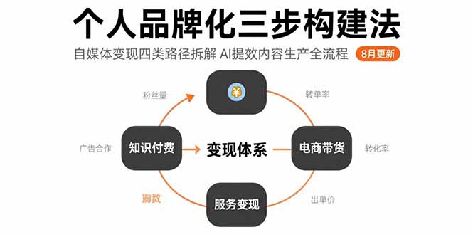 个人品牌化三步构建法-8月：自媒体变现四类路径拆解 AI提效内容生产全流程-朽念云创